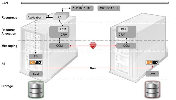 Время переключения нод кластера Pacemaker Cluster