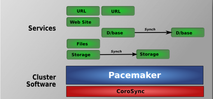 Установка и настройка Pacemaker на CentOS7